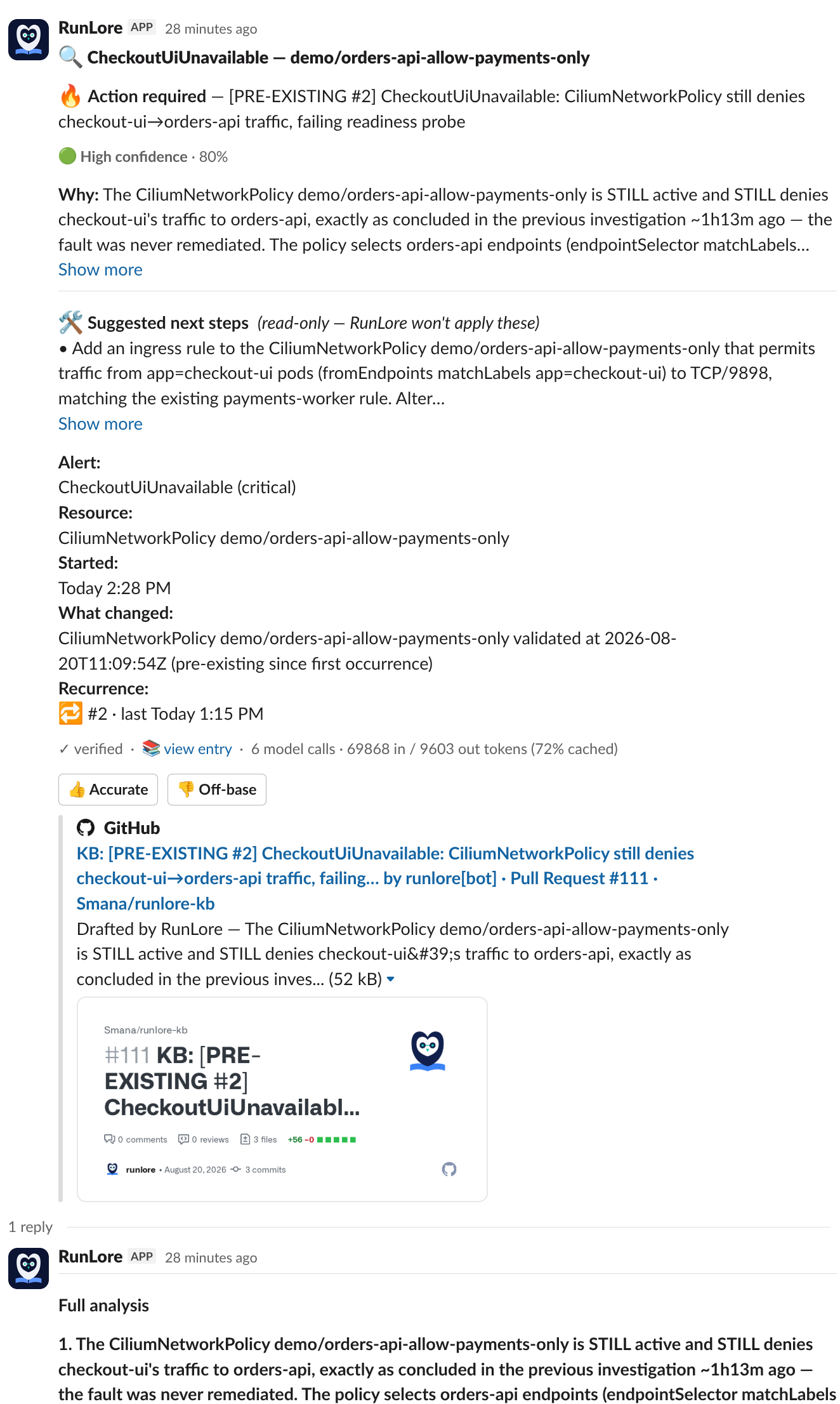 RunLore Slack notification — a verdict-first card headed 'CheckoutUiUnavailable — demo/orders-api-allow-payments-only': Action required, High confidence 80%, the cause traced to a CiliumNetworkPolicy that still denies checkout-ui to orders-api traffic and so fails the readiness probe, read-only suggested next steps naming the exact ingress rule to add, a What changed line and a Recurrence count, a footer of 6 model calls and 69,868 in / 9,603 out tokens, feedback buttons, and a link to the knowledge-base pull request it opened.